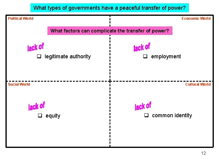 What types of governments have a peaceful transfer of power? Political World Economic World