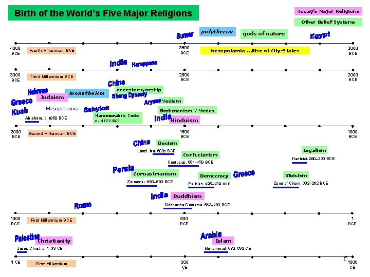 Birth of the World’s Five Major Religions Today’s Major Religions Other Belief Systems polytheism