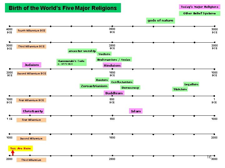 Birth of the World’s Five Major Religions Today’s Major Religions Other Belief Systems gods