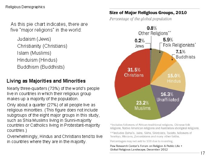 Religious Demographics As this pie chart indicates, there are five “major religions” in the