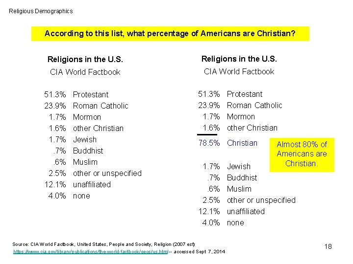 Religious Demographics According to this list, what percentage of Americans are Christian? Religions in