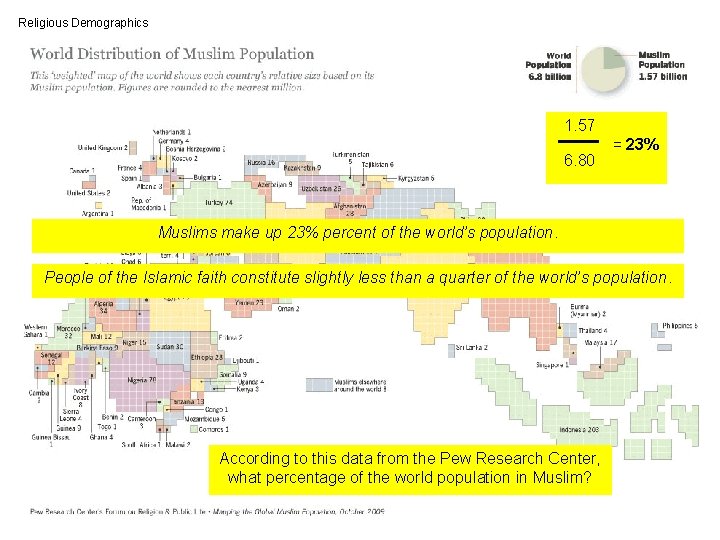 Religious Demographics 1. 57 6. 80 = 23% Muslims make up 23% percent of