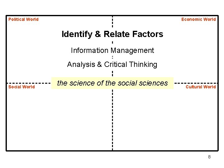 Political World Economic World Identify & Relate Factors Information Management Analysis & Critical Thinking