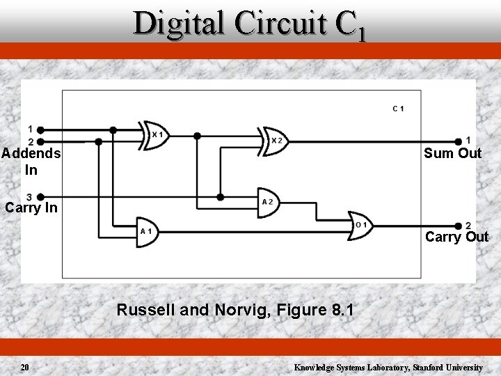 Digital Circuit C 1 Addends In Sum Out Carry In Carry Out Russell and