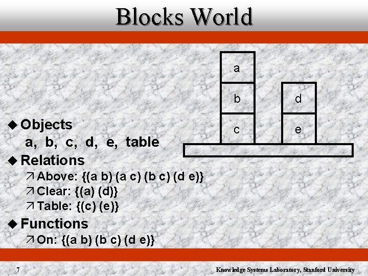 Blocks World a u Objects a, b, c, d, e, table u Relations b