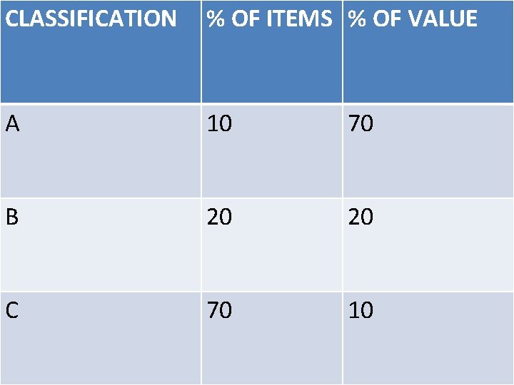 CLASSIFICATION % OF ITEMS % OF VALUE A 10 70 B 20 20 C