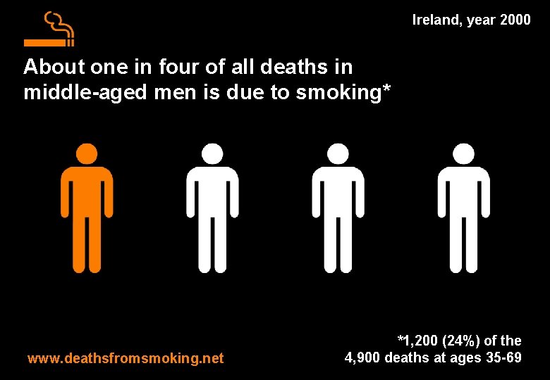 Ireland, year 2000 About one in four of all deaths in middle-aged men is