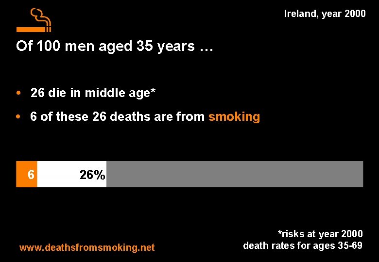 Ireland, year 2000 Of 100 men aged 35 years … • 26 die in