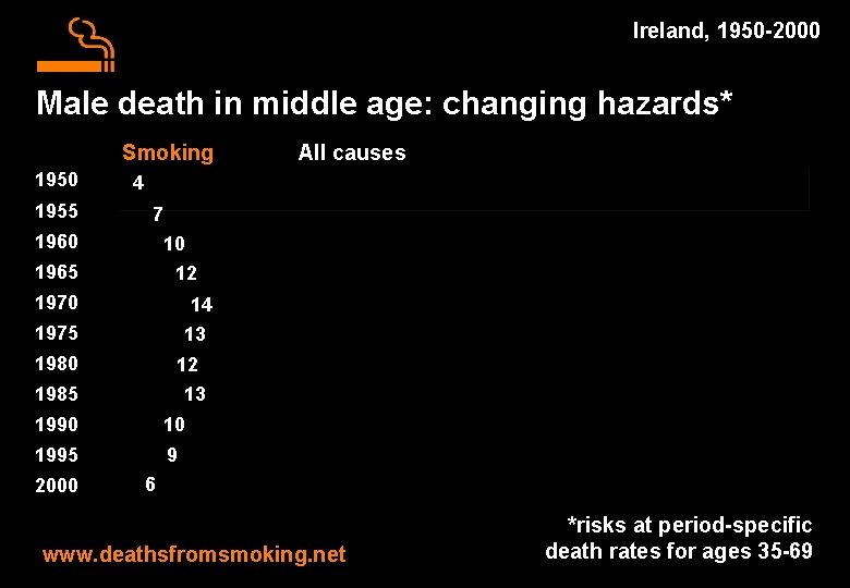 Ireland, 1950 -2000 Male death in middle age: changing hazards* Smoking 1950 1955 1960