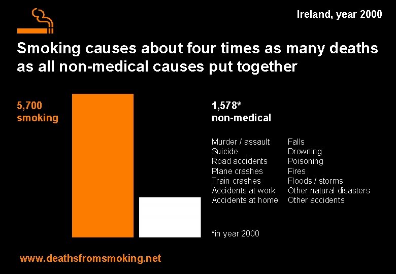 Ireland, year 2000 Smoking causes about four times as many deaths as all non-medical