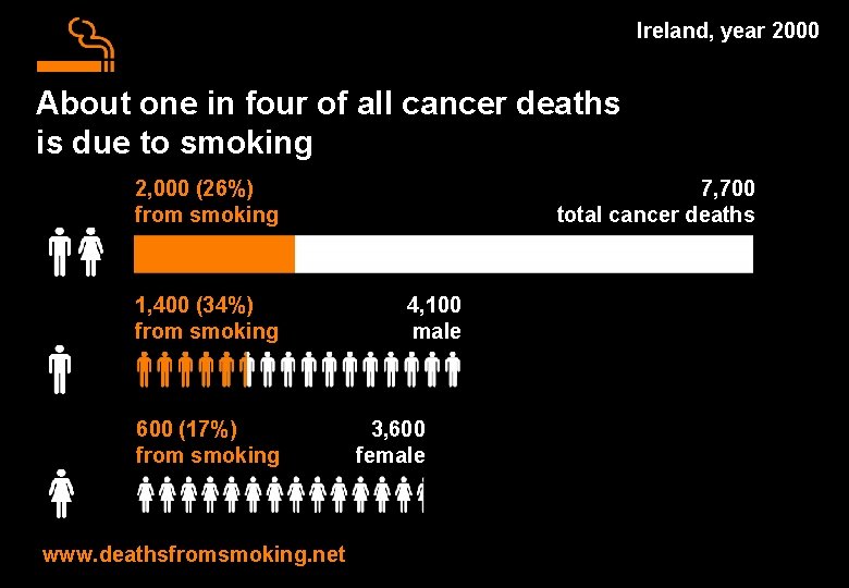 Ireland, year 2000 About one in four of all cancer deaths is due to