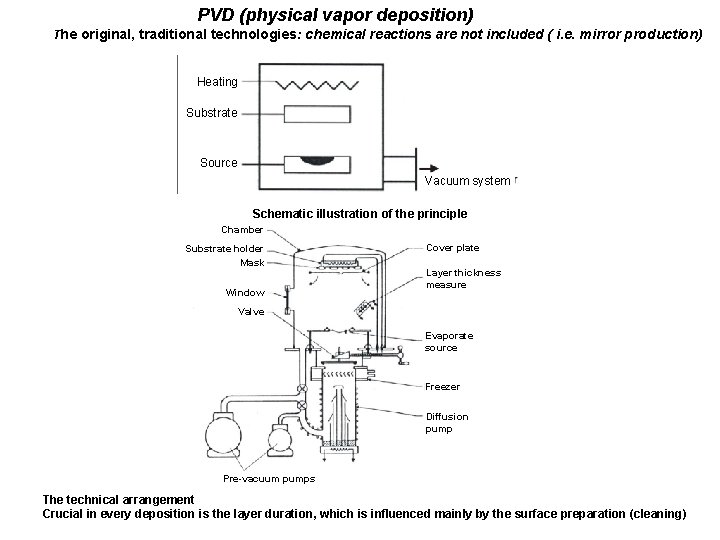 PVD (physical vapor deposition) The original, traditional technologies: chemical reactions are not included (