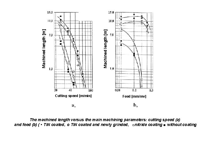 Machined length [m] Cutting speed [m/min] Feed [mm/rev] The machined length versus the main