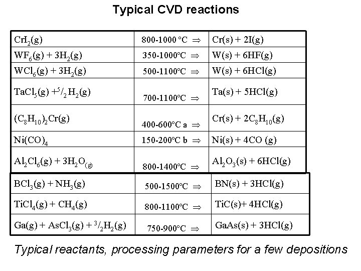 Typical CVD reactions Cr. I 2(g) 800 -1000 ºC Cr(s) + 2 I(g) WF
