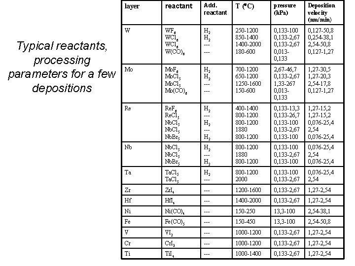 Typical reactants, processing parameters for a few depositions layer reactant Add. reactant T (