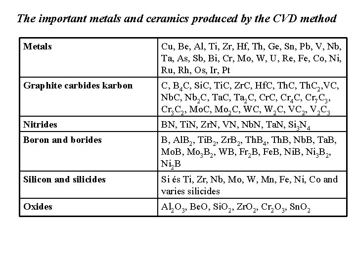 The important metals and ceramics produced by the CVD method Metals Cu, Be, Al,