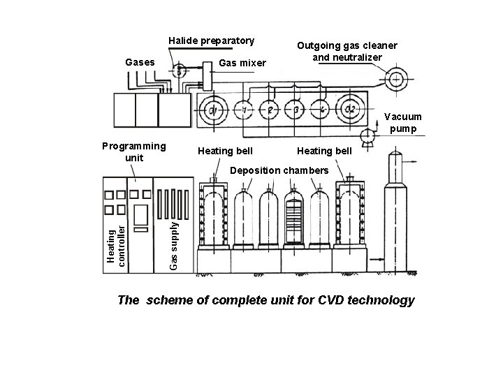 Halide preparatory Gases Gas mixer Outgoing gas cleaner and neutralizer Vacuum pump Programming unit