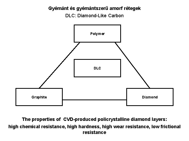 Gyémánt és gyémántszerű amorf rétegek DLC: Diamond-Like Carbon Polymer DLC Graphite Diamond The properties