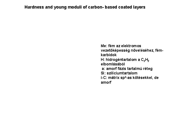 Hardness and young moduli of carbon- based coated layers Me: fém az elektromos vezetőképesség