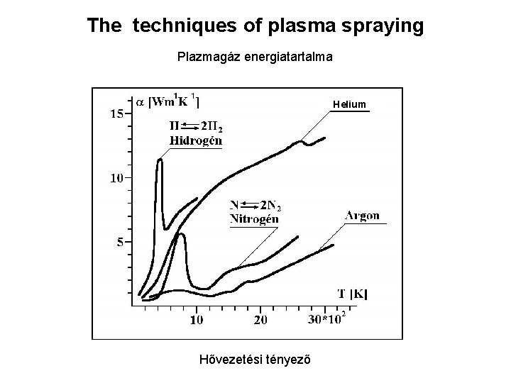 The techniques of plasma spraying Plazmagáz energiatartalma Helium Hővezetési tényező 