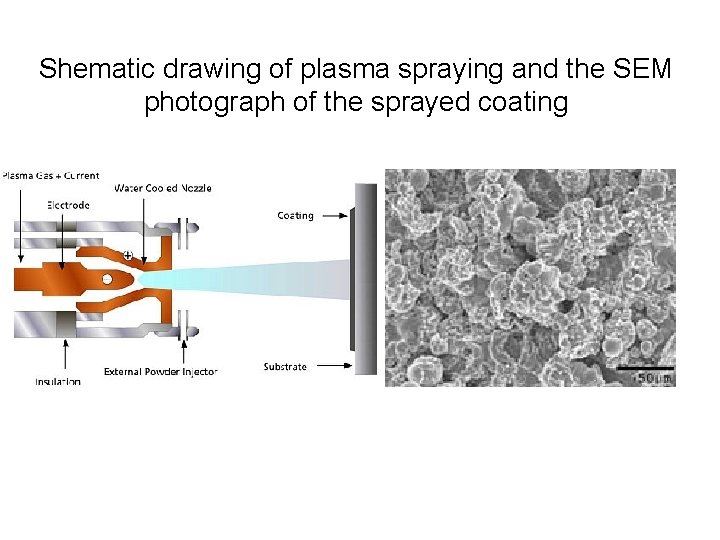 Shematic drawing of plasma spraying and the SEM photograph of the sprayed coating 