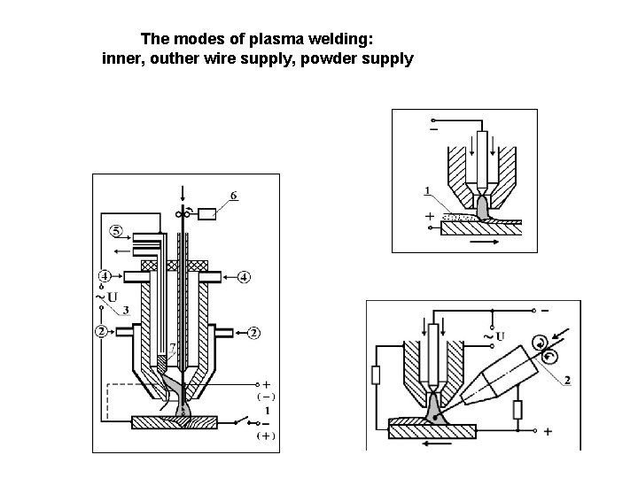 The modes of plasma welding: inner, outher wire supply, powder supply 