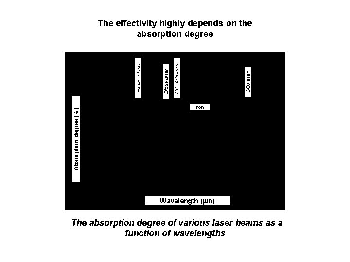 Absorption degree [%] CO 2 laser Nd: : Ya. G laser Diode laser Excimer