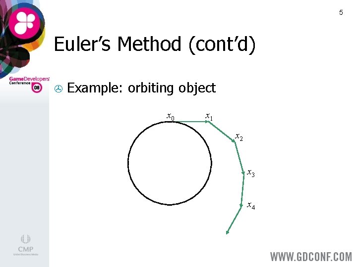 5 Euler’s Method (cont’d) > x Example: orbiting object x 0 x 1 x