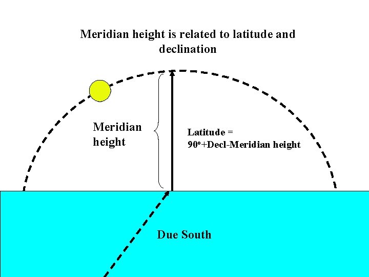 Meridian height is related to latitude and declination Meridian height Latitude = 90 o+Decl-Meridian