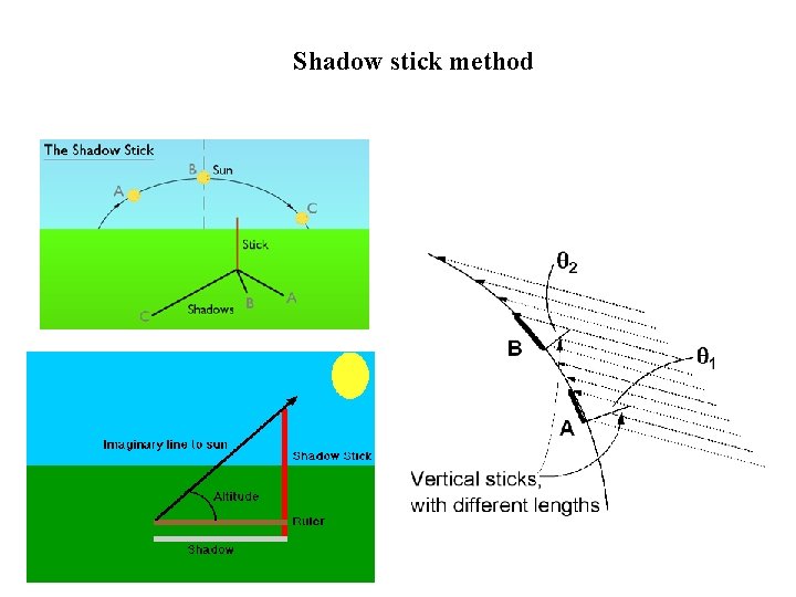 Shadow stick method 