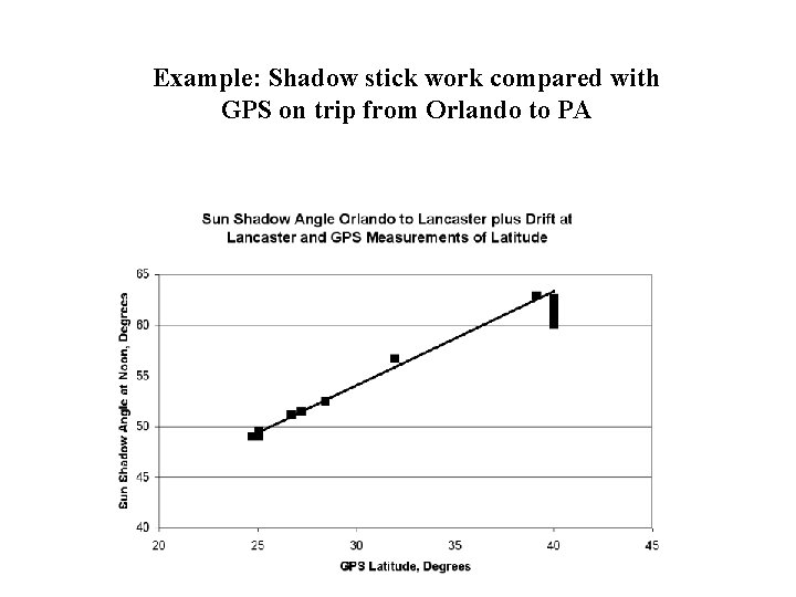 Example: Shadow stick work compared with GPS on trip from Orlando to PA 