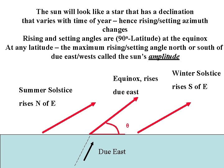 The sun will look like a star that has a declination that varies with