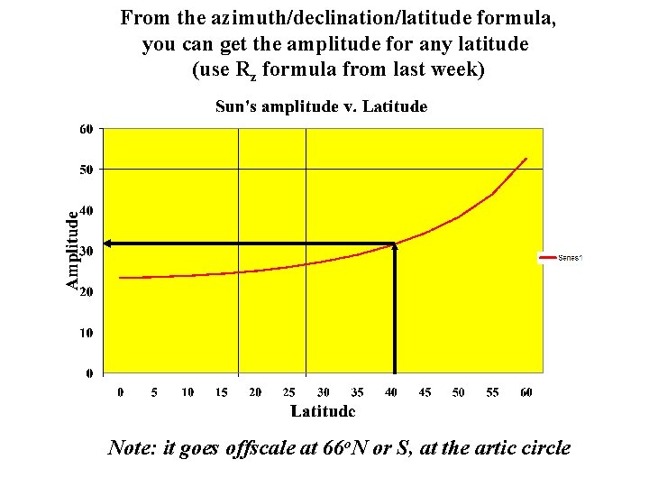 From the azimuth/declination/latitude formula, you can get the amplitude for any latitude (use Rz