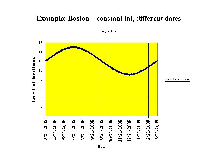 Example: Boston – constant lat, different dates 
