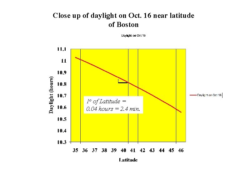 Close up of daylight on Oct. 16 near latitude of Boston 1 o of