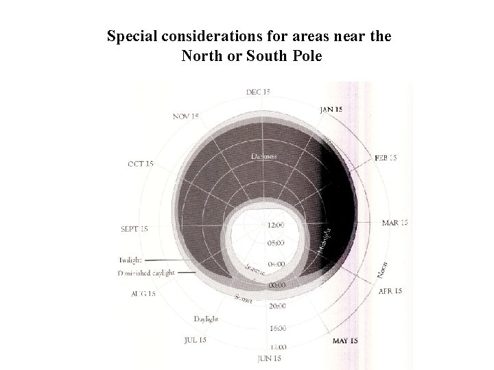 Special considerations for areas near the North or South Pole 