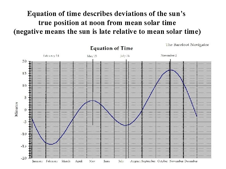 Equation of time describes deviations of the sun’s true position at noon from mean