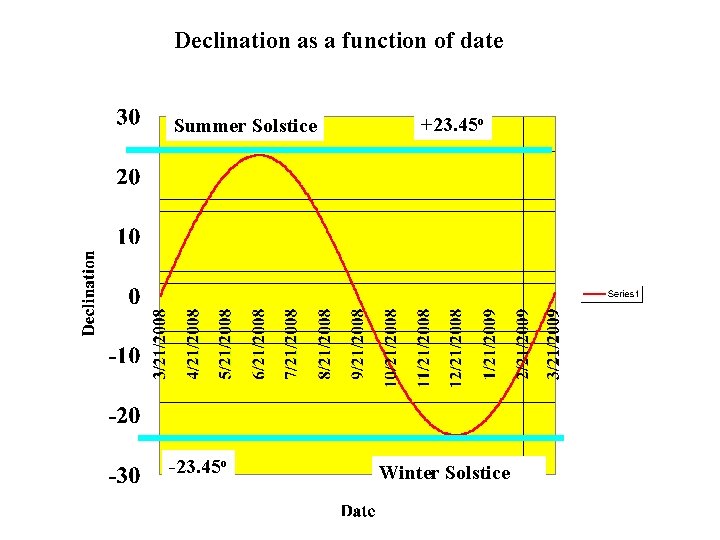 Declination as a function of date Summer Solstice -23. 45 o +23. 45 o
