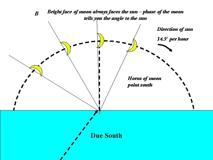 B Bright face of moon always faces the sun – phase of the moon