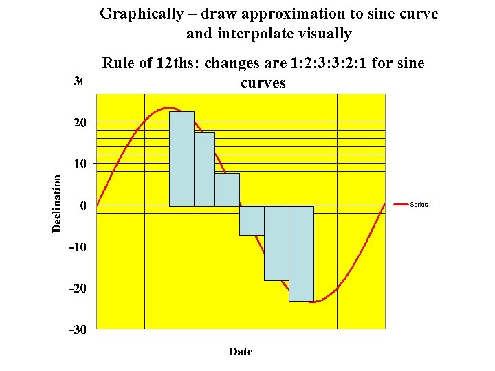 Graphically – draw approximation to sine curve and interpolate visually Rule of 12 ths: