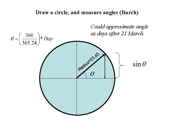 Draw a circle, and measure angles (Burch) Could approximate angle as days after 21