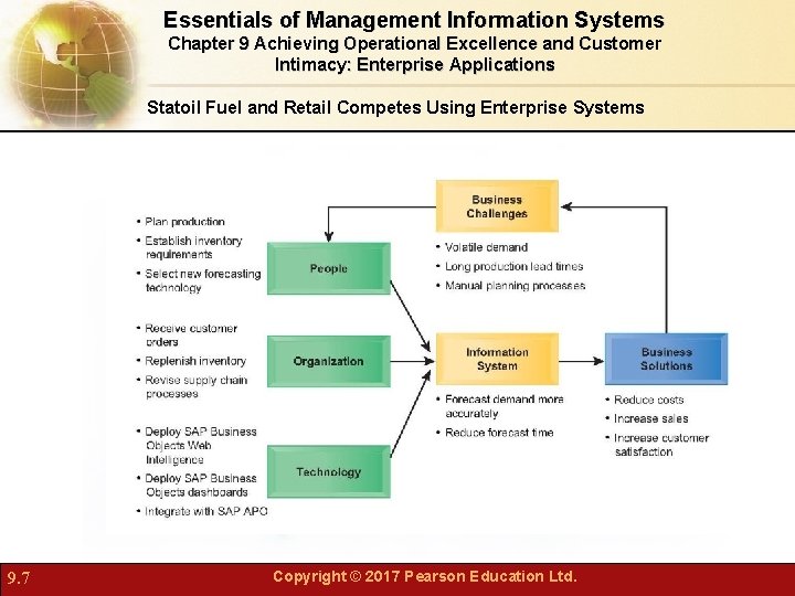 Essentials of Management Information Systems Chapter 9 Achieving Operational Excellence and Customer Intimacy: Enterprise