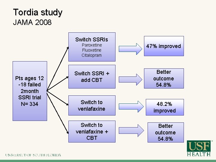 Tordia study JAMA 2008 Switch SSRIs Pts ages 12 -18 failed 2 month SSRI