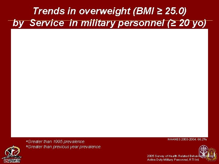 Trends in overweight (BMI ≥ 25. 0) by Service in military personnel (≥ 20