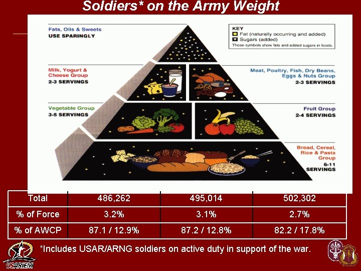 Soldiers* on the Army Weight Control Program (AWCP) Total 486, 262 495, 014 502,