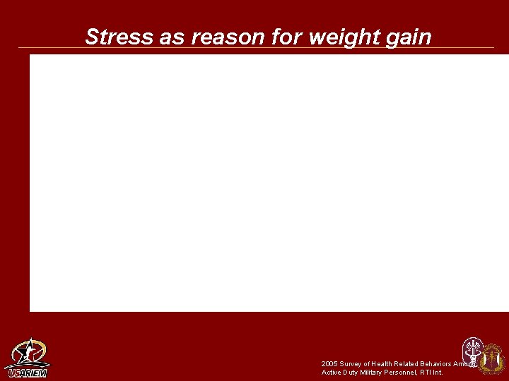 Stress as reason for weight gain 2005 Survey of Health Related Behaviors Among Active