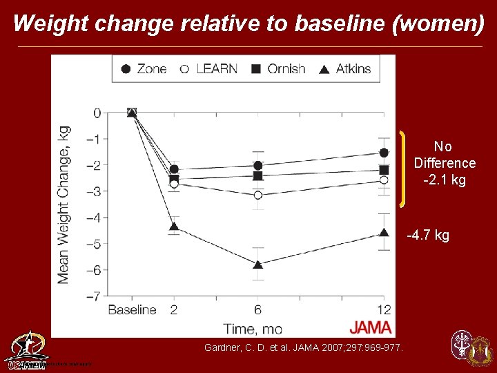 Weight change relative to baseline (women) No Difference -2. 1 kg -4. 7 kg