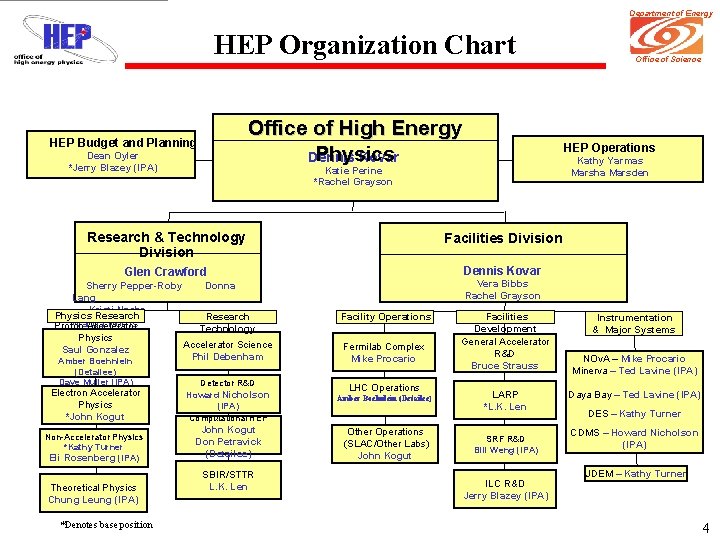 Department of Energy HEP Organization Chart Office of High Energy Physics Dennis Kovar HEP