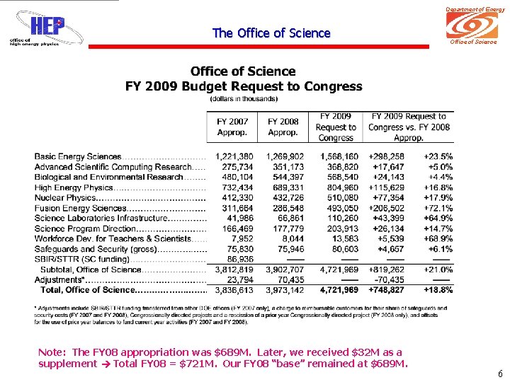 Department of Energy The Office of Science Note: The FY 08 appropriation was $689