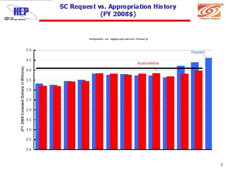 SC Request vs. Appropriation History (FY 2008$) Department of Energy Office of Science 7